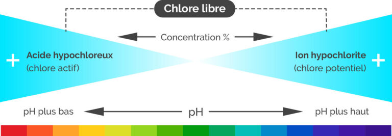 tableau-chlore - Piscines et pataugeoires