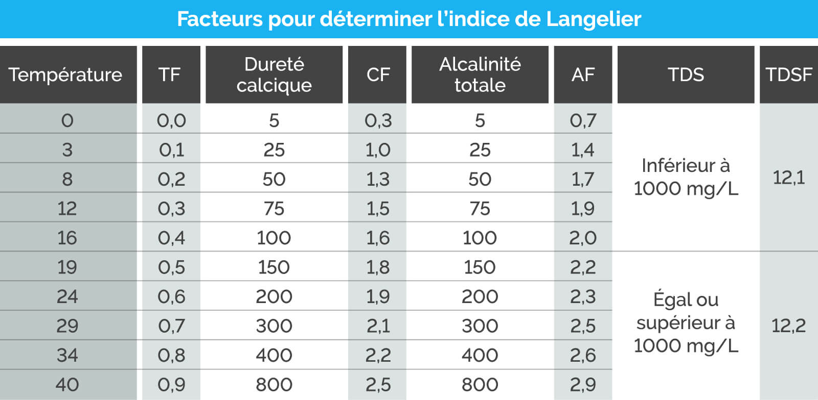 Circulation et filtration de l'eau - Piscines et pataugeoires