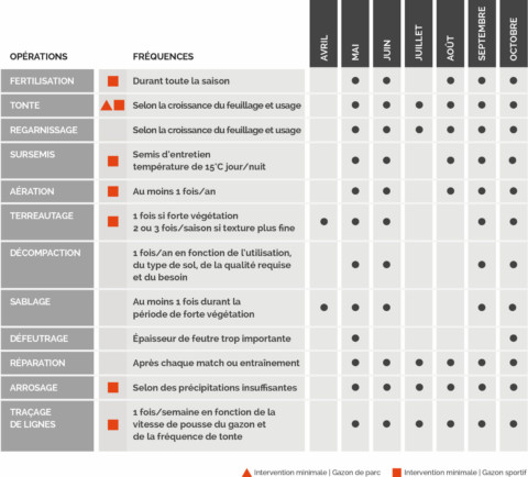 Tableau entretien gazon naturel