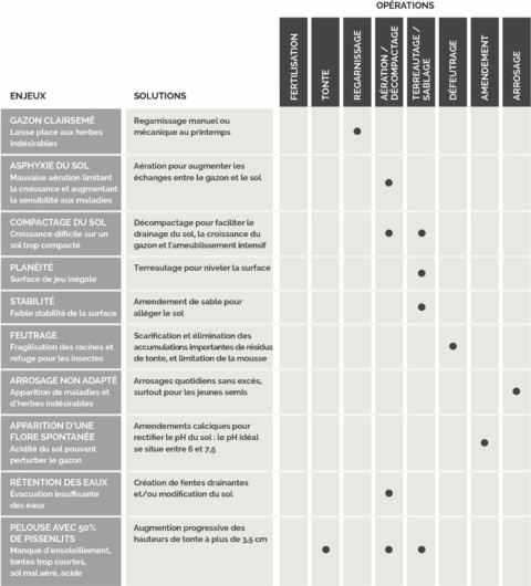 Tableau entretien gazon naturel